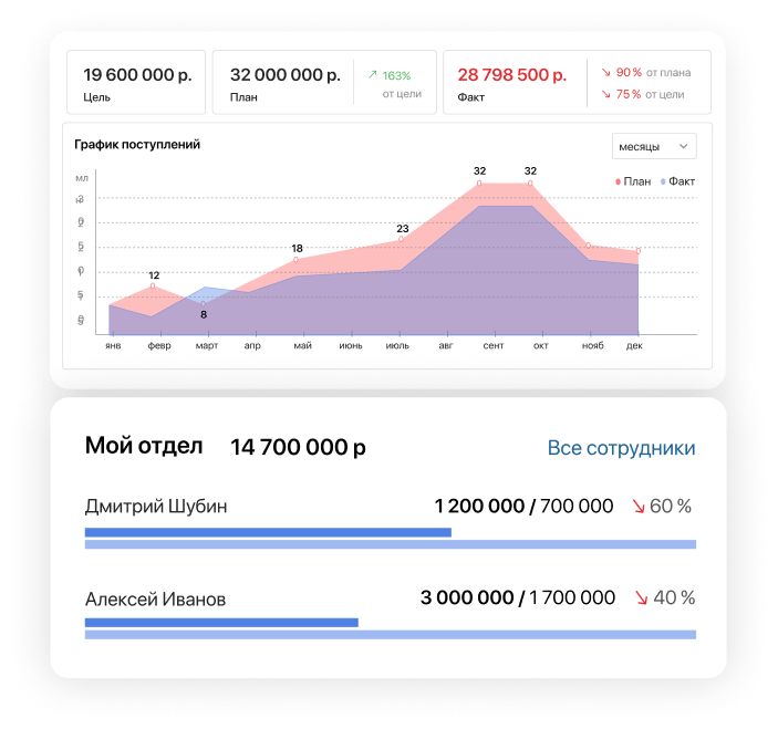 Цели продаж в ELMA365 CRM