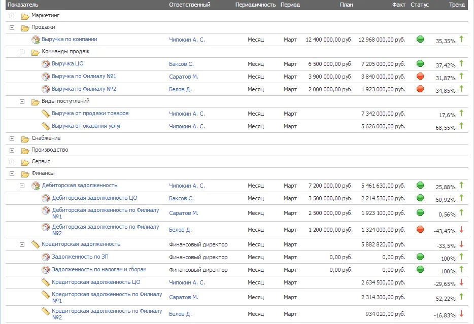 Показатели kpi с данными
