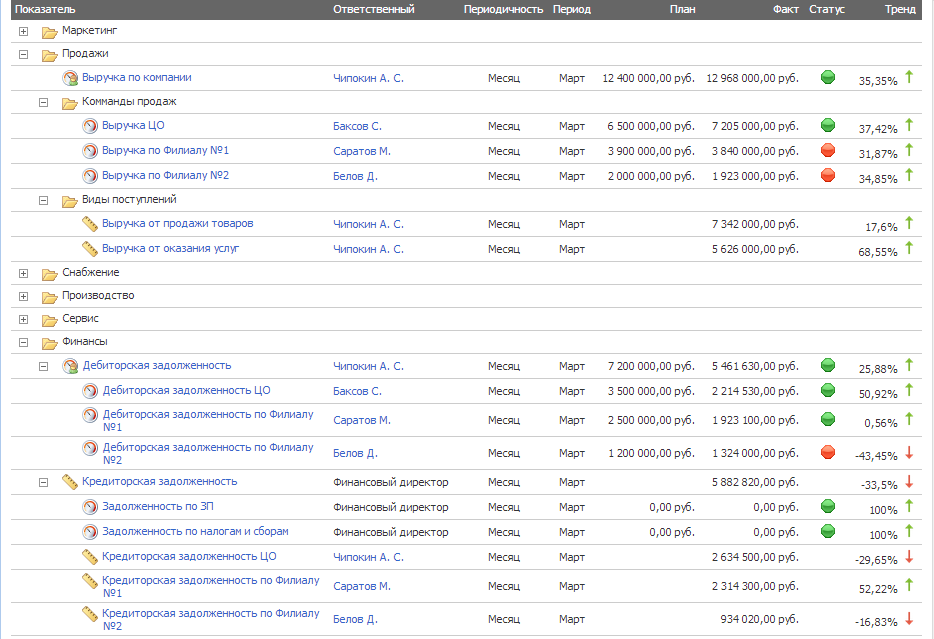 Показатели kpi с данными