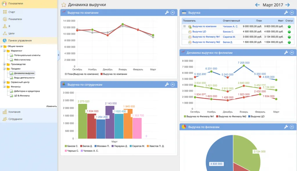 Ключевые показатели