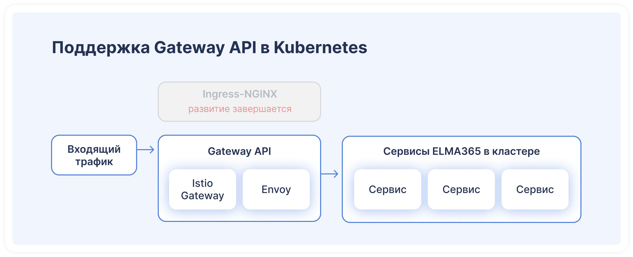 Поддержка Gateway API