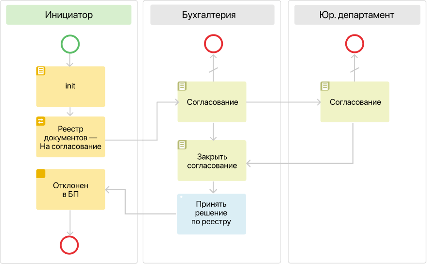 Процессы загрузки и выгрузки документов