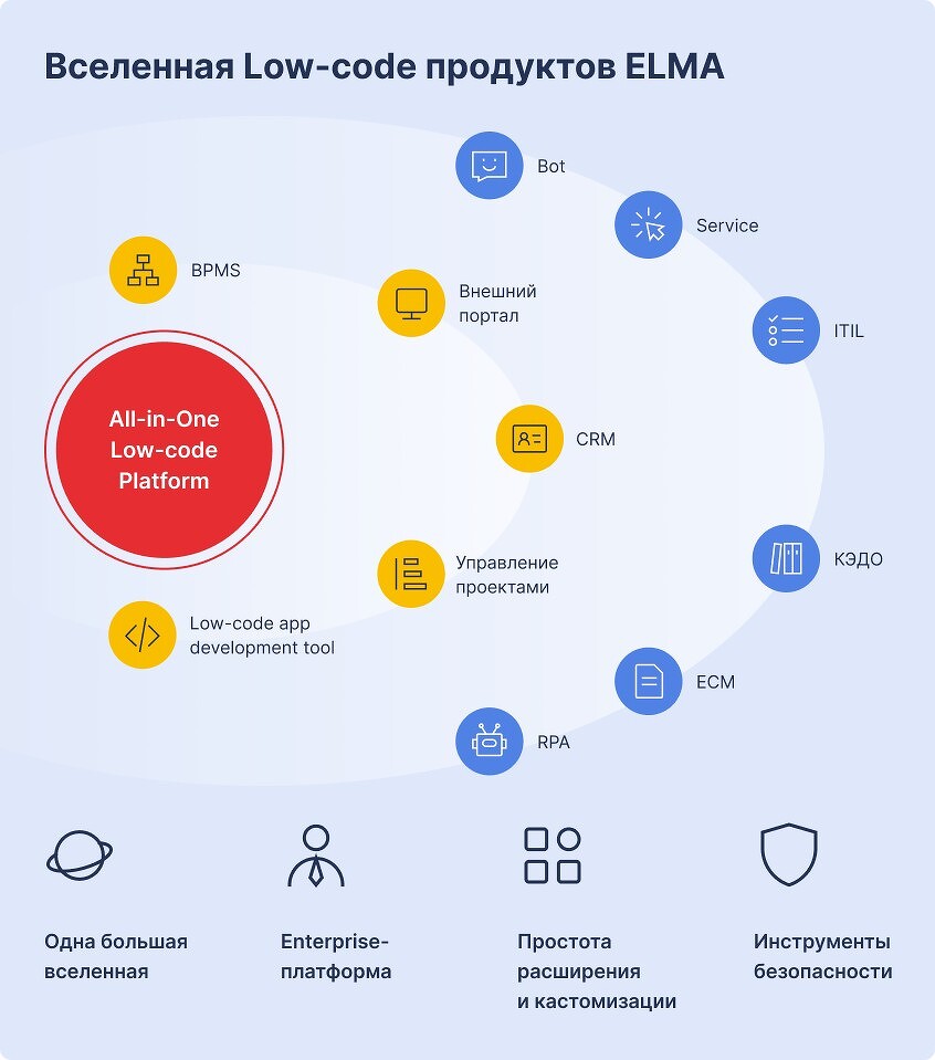 Вселенная Low-code продуктов ELMA