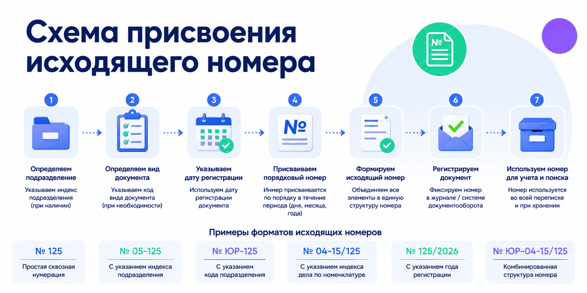 Схема присвоения исходящего номера документа &mdash; порядок регистрации исходящих документов, формирование регистрационного номера и правила нумерации