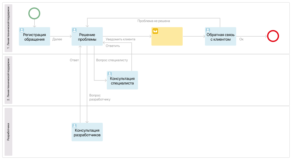 Пример бизнес-процесса работы службы поддержки