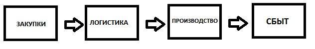Пример сквозного процесса