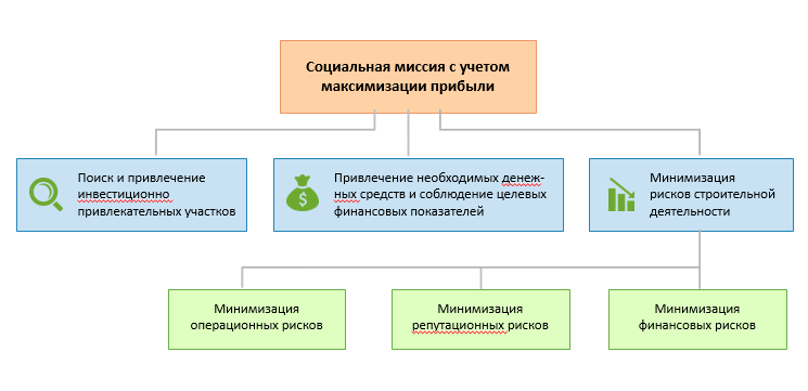 Управление проектами в строительстве Управление проектами в строительстве