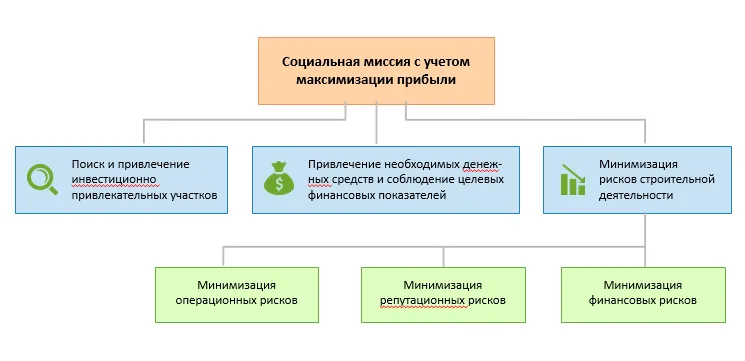 Управление проектами в строительстве