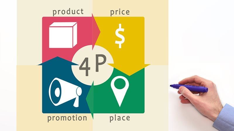 Маркетинговая концепция 4P - Product, Price, Place, Promotion