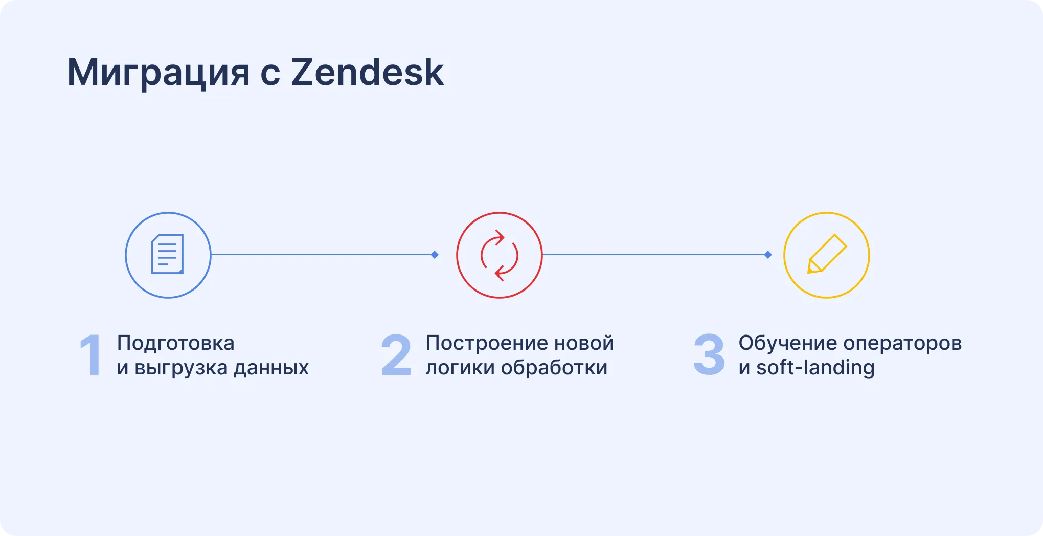 Этапы миграции с Zendesk