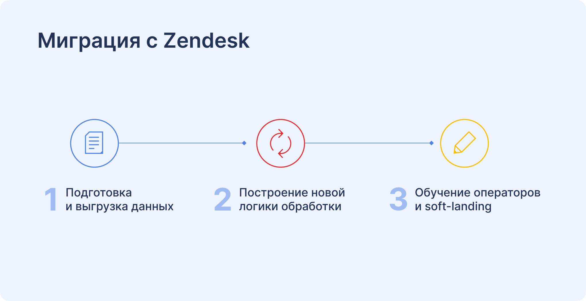 Этапы миграции с Zendesk