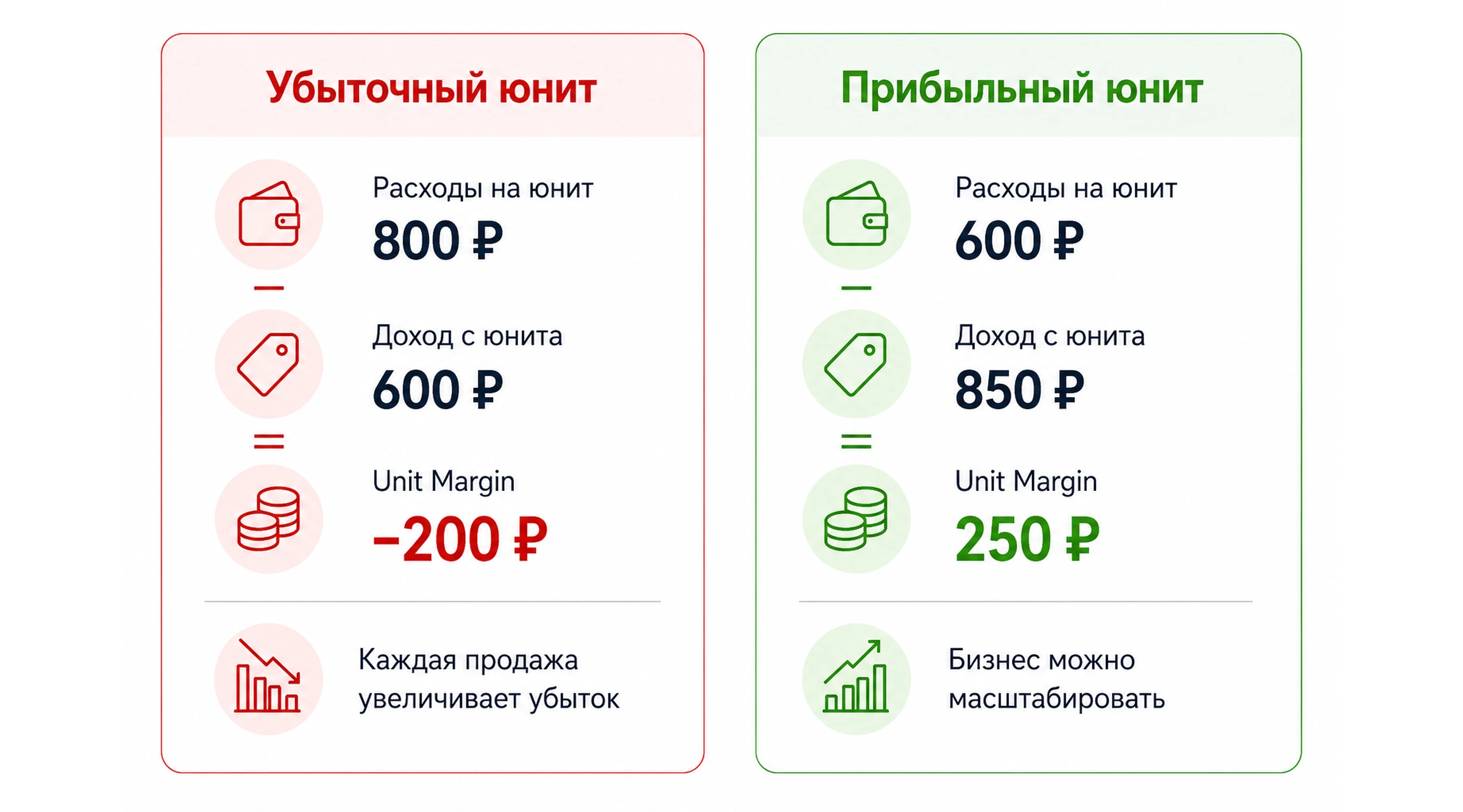 Прибыльный и убыточный юнит