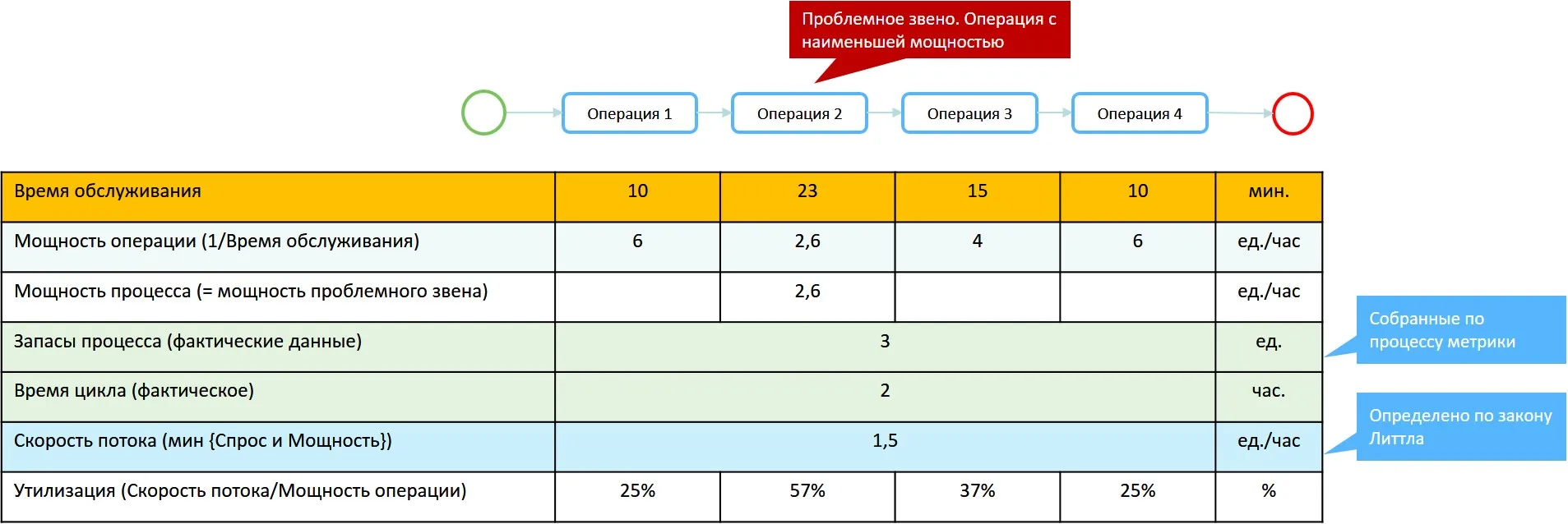 Пример расчета показателей бизнес-процесса