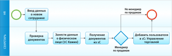 Бизнес-процесс приема нового сотрудника на работу