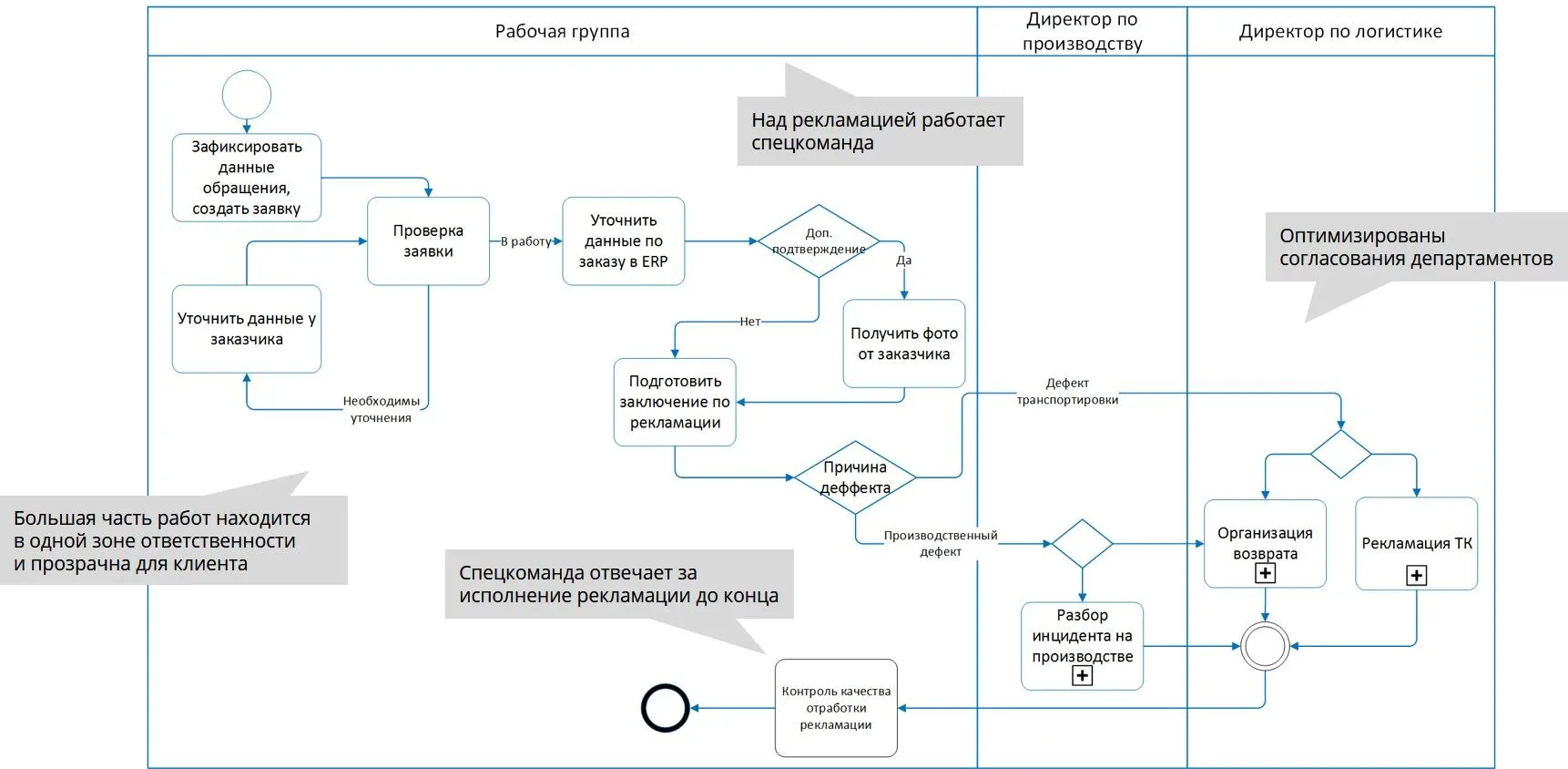 Методы оптимизации бизнес-процессов
