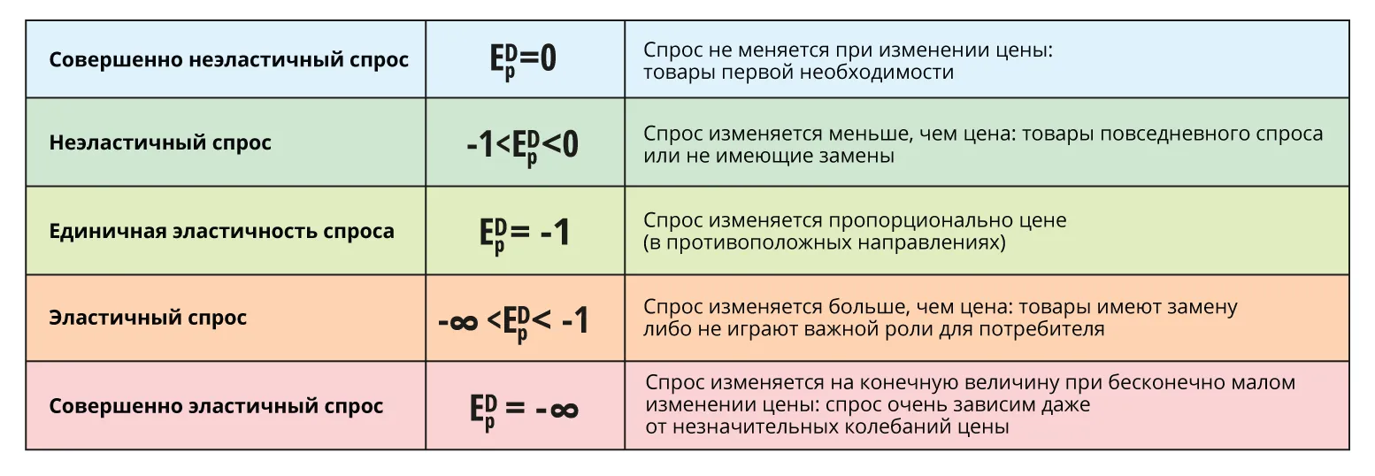 Виды эластичности спроса