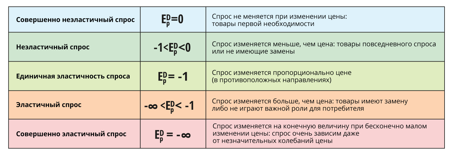 Виды эластичности спроса