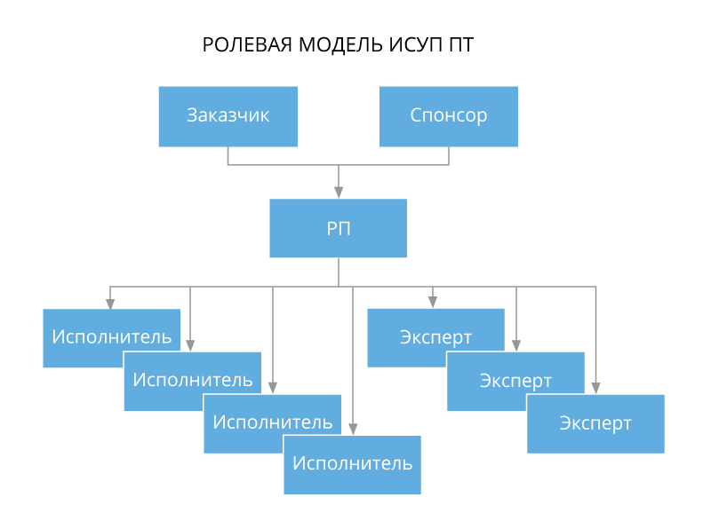 Оргстурктура проекта