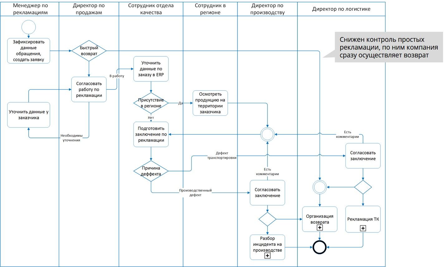 Методы оптимизации бизнес-процессов