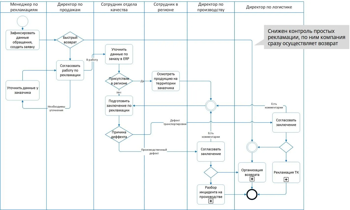 Методы оптимизации бизнес-процессов