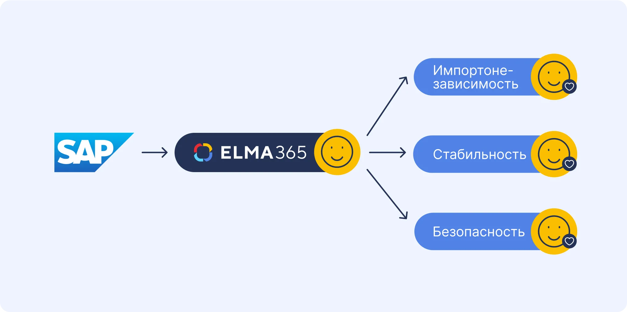 Преимущества замены SAP на ELMA365