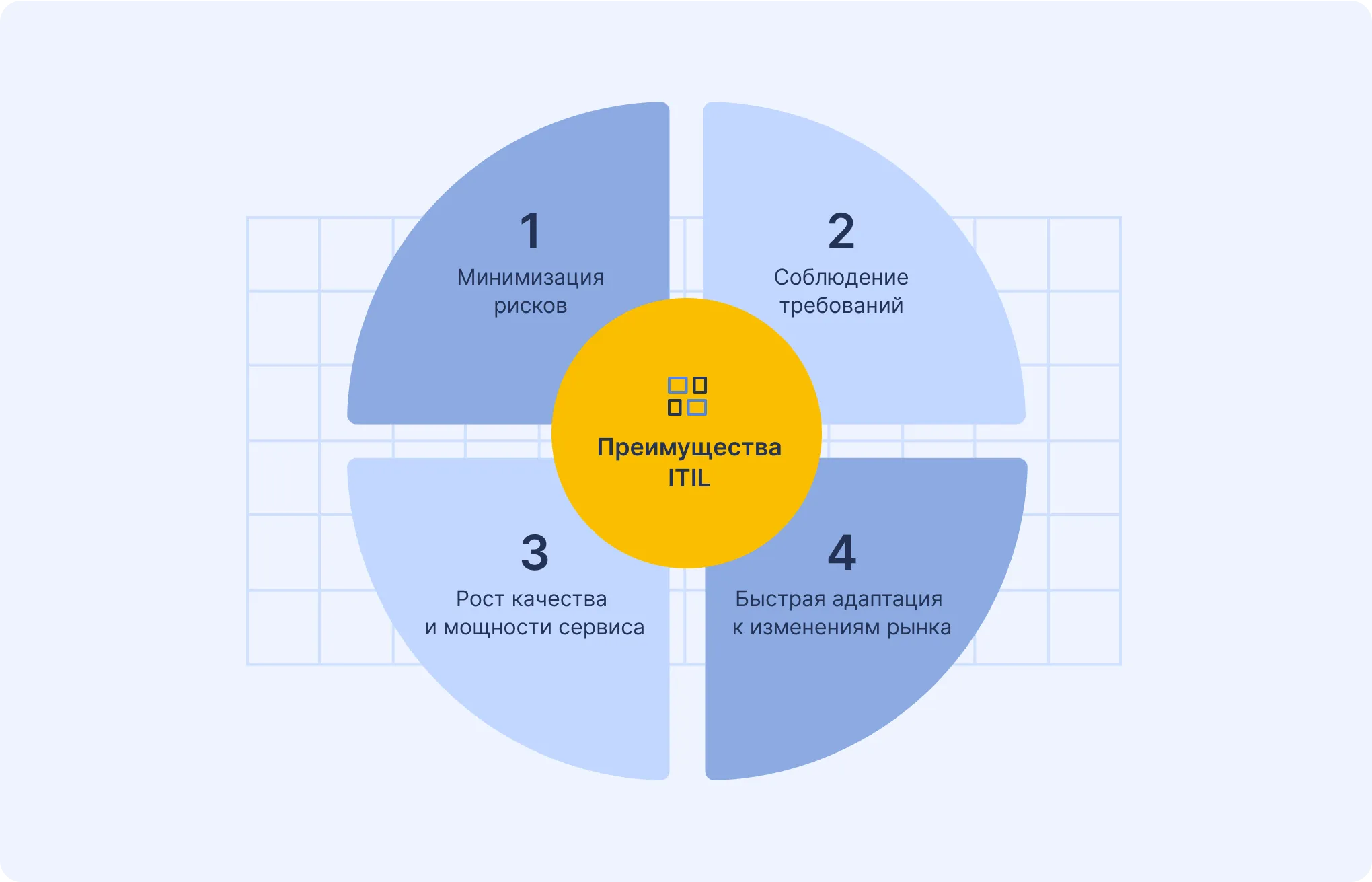 Преимущества ITIL