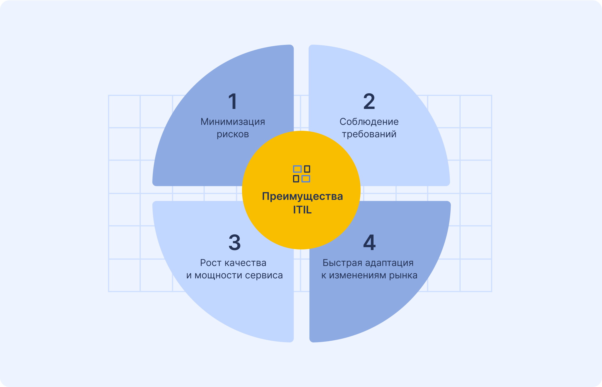 Преимущества ITIL подхода Преимущества ITIL