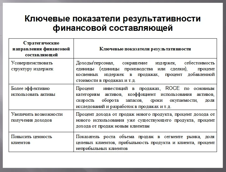 Ключевые показатели результативности финансовой составляющей