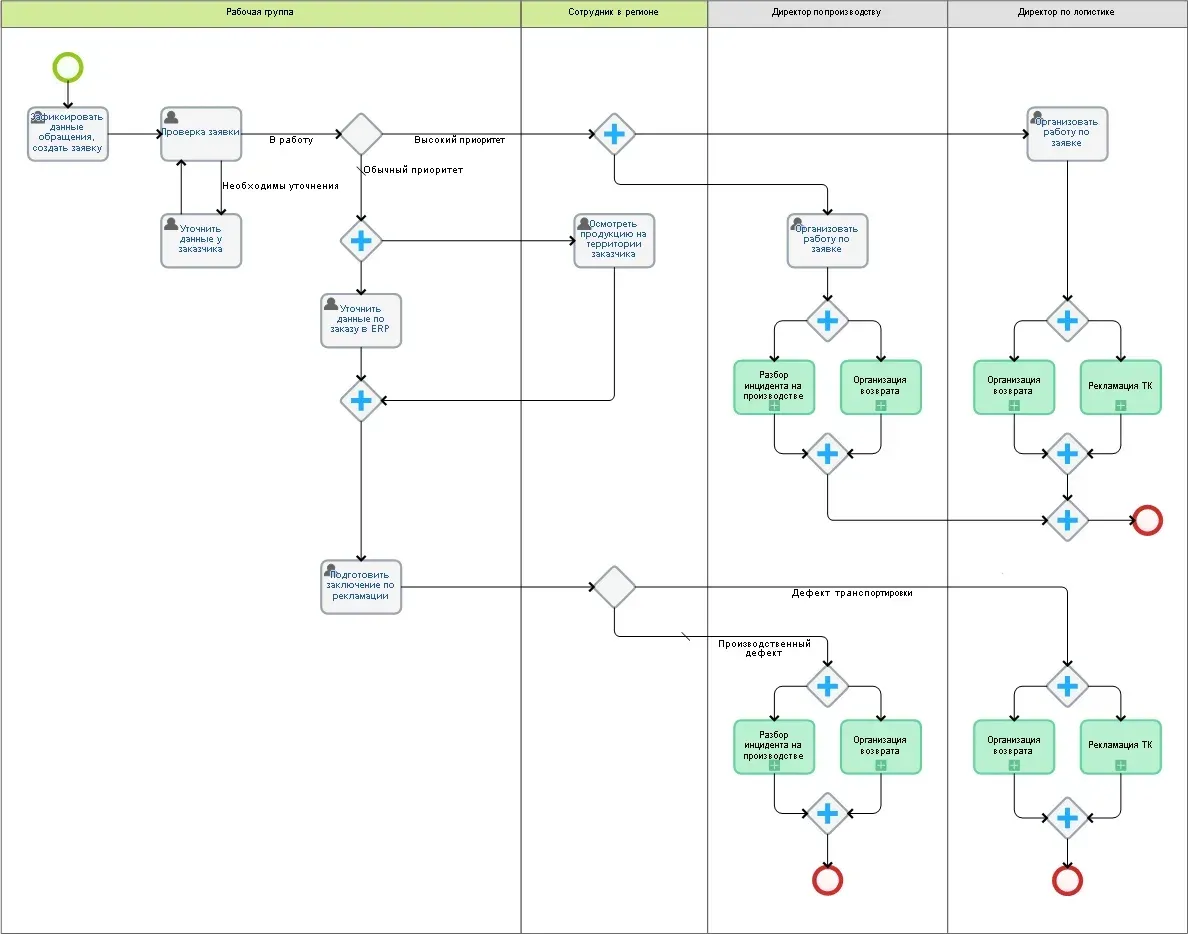 Специализация процессов