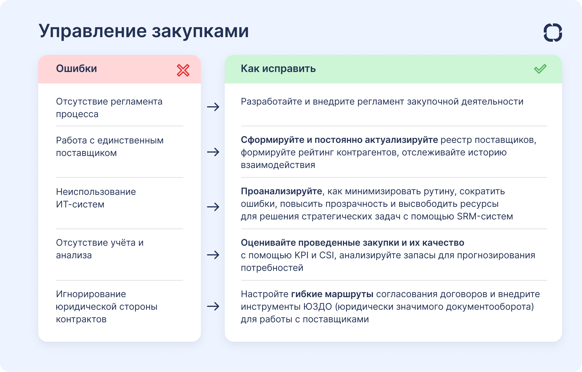 Управление закупками: частые ошибки