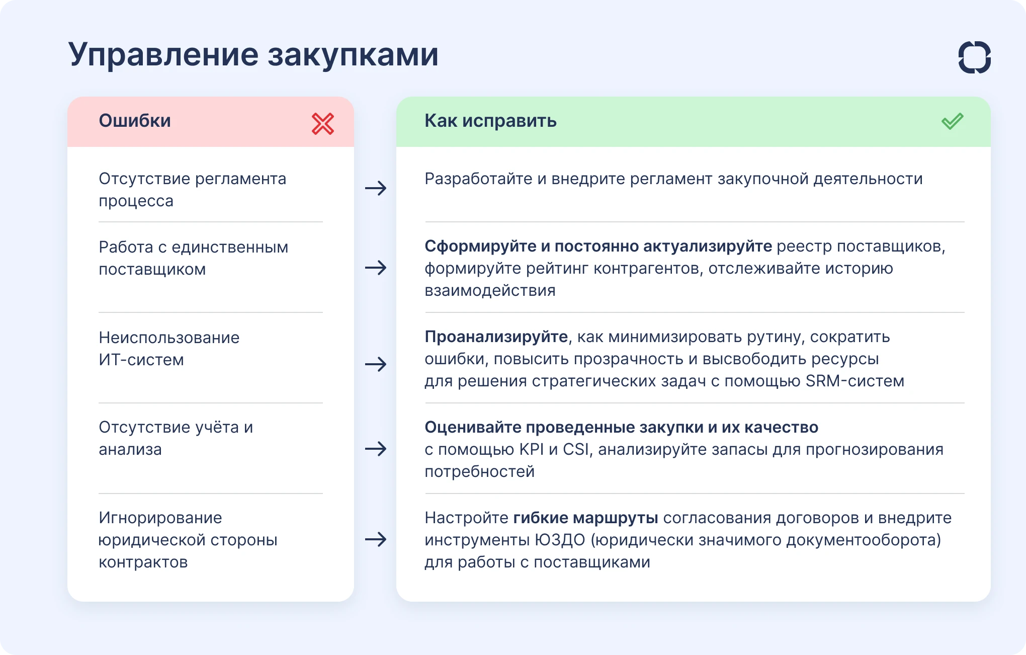Частые ошибки в управлении закупками Управление закупками: частые ошибки