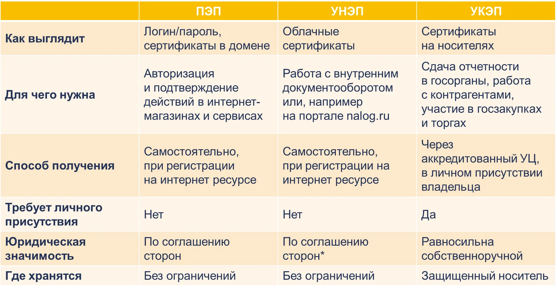 Виды электронных подписей
