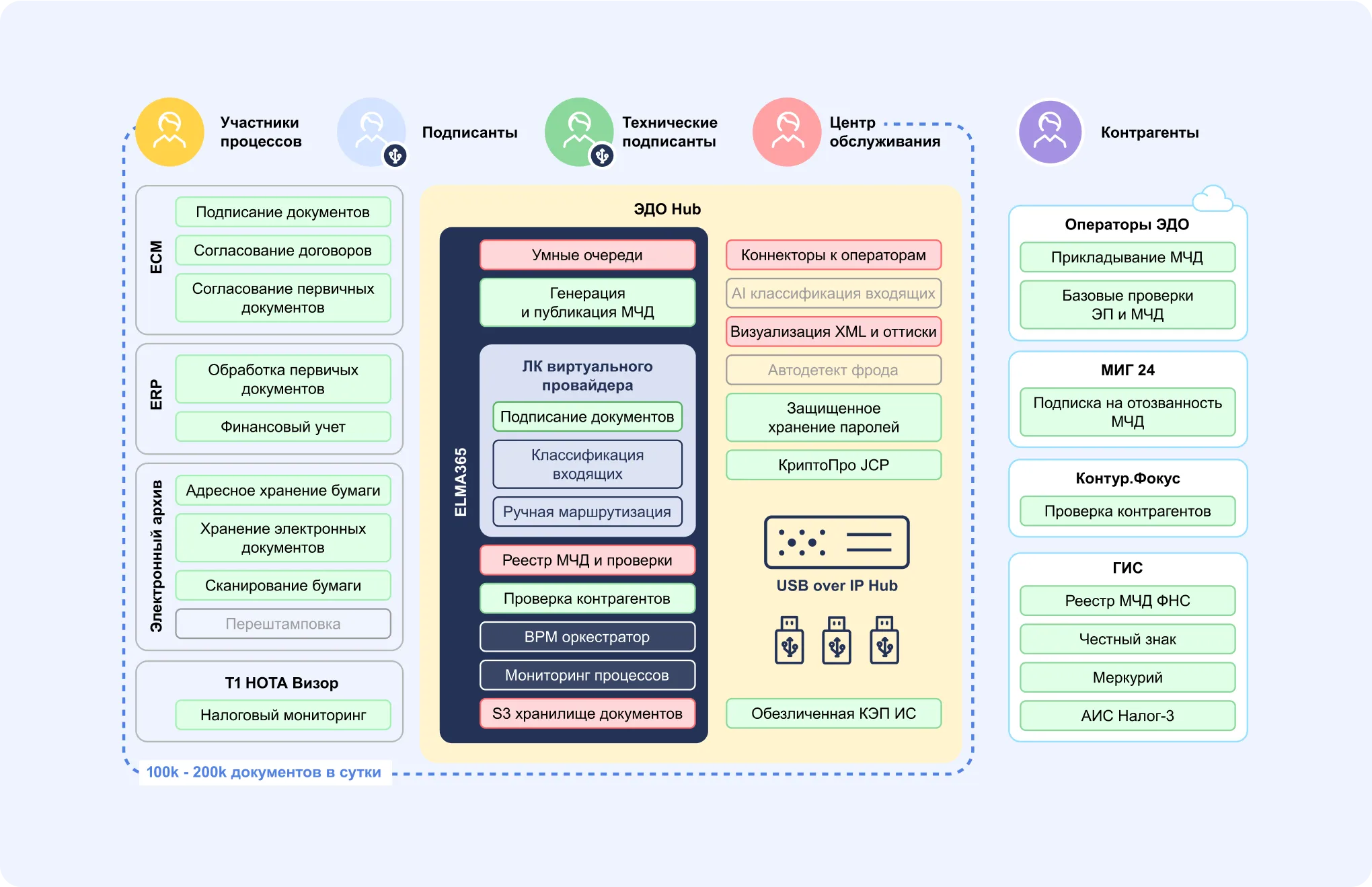 Процесс обработки документа в ELMA365, как альтернатива SAP