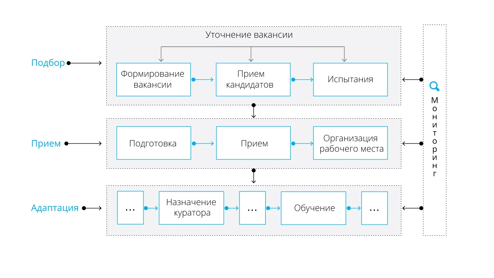 Совокупность процессов найма персонала