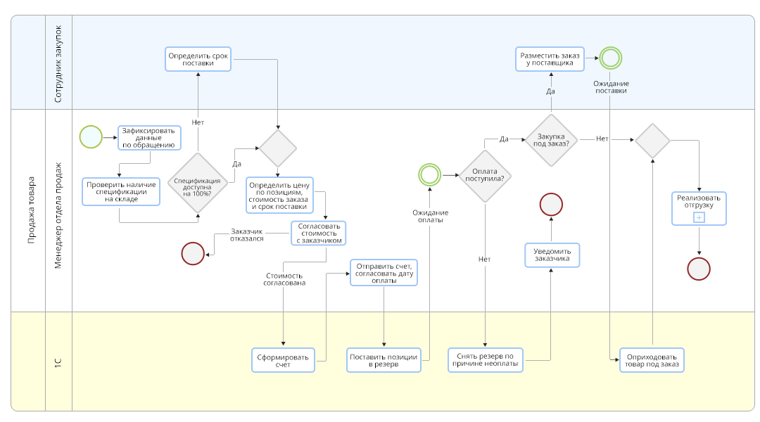 Пример процесса продаж