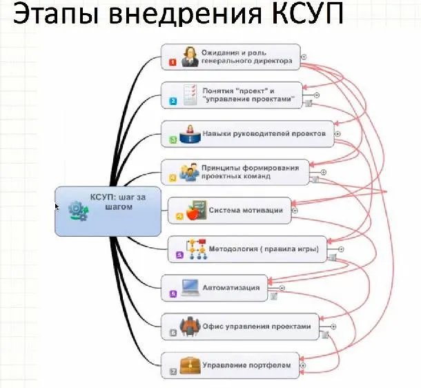 Этапы внедрения КСУП в компании