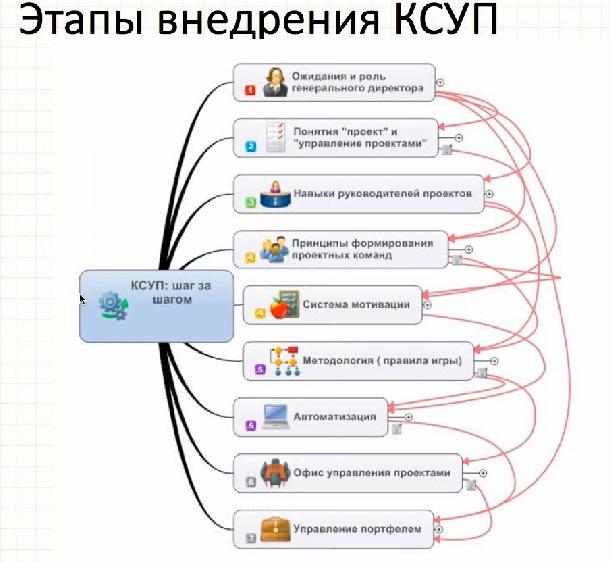 Этапы внедрения КСУП в компании