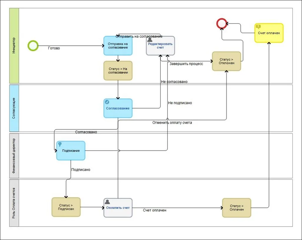 Пример процесса утверждения счета сотрудниками нескольких подразделений