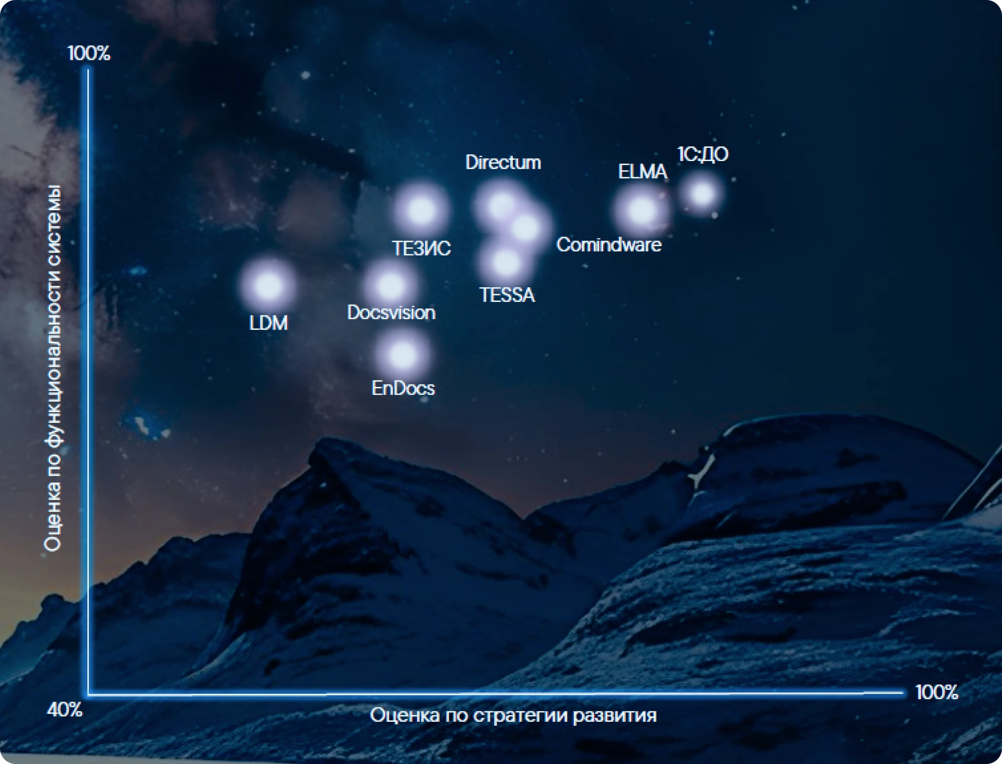 График популярных СЭД