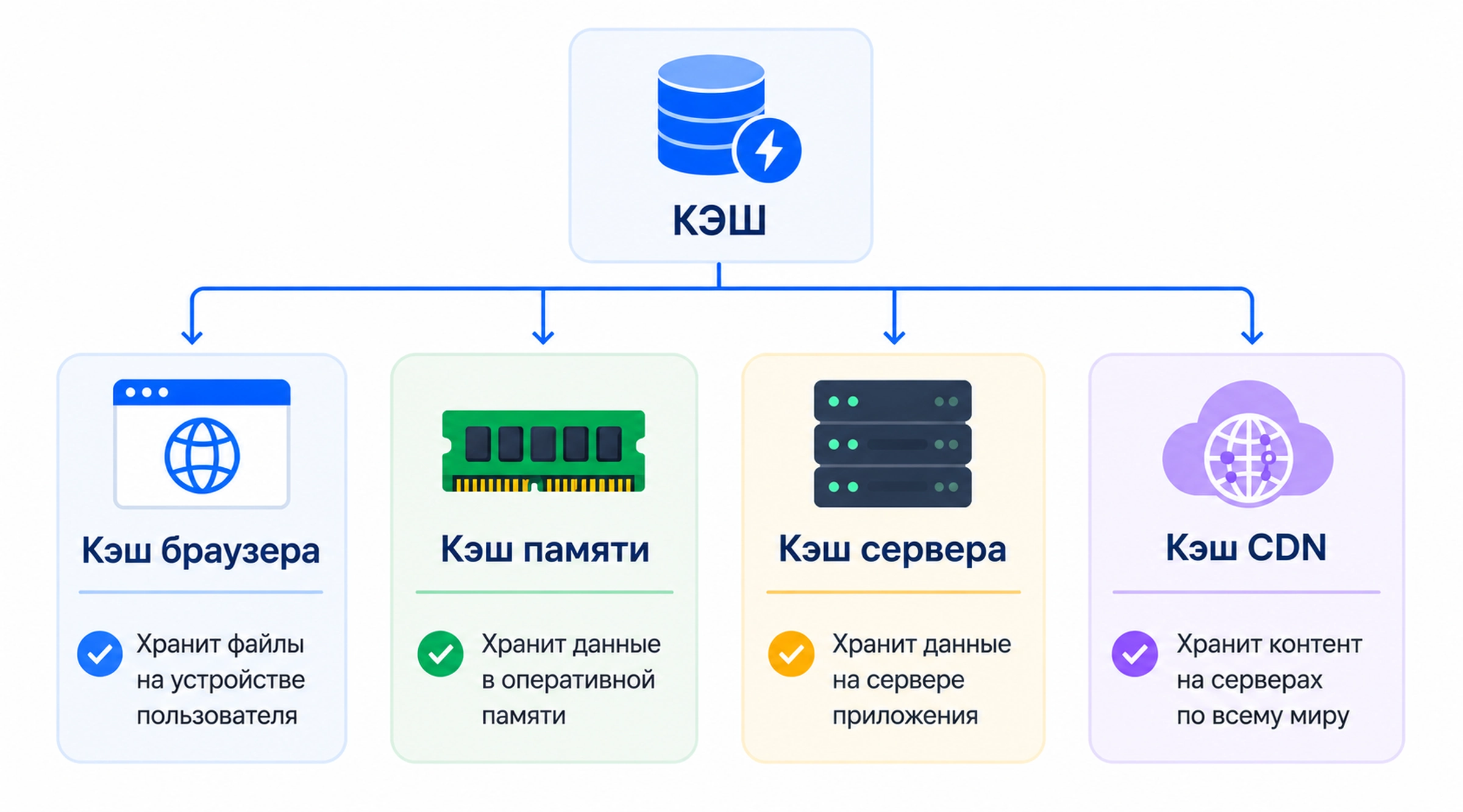 Основные виды кэша: браузерный, в памяти, серверный и CDN-кэш Виды кэша