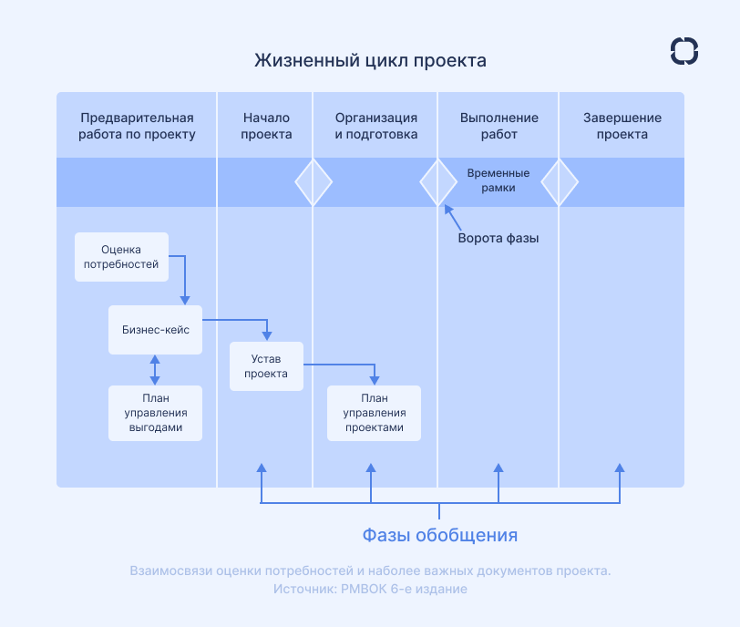 Документы в жизненном цикле проекта