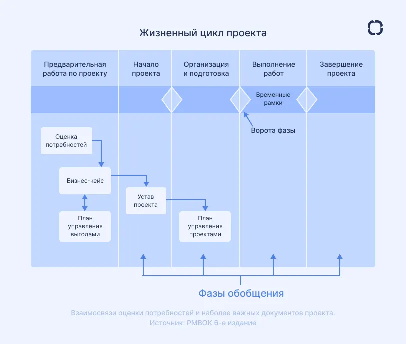Документы в жизненном цикле проекта