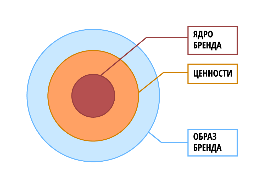 Структура бренда