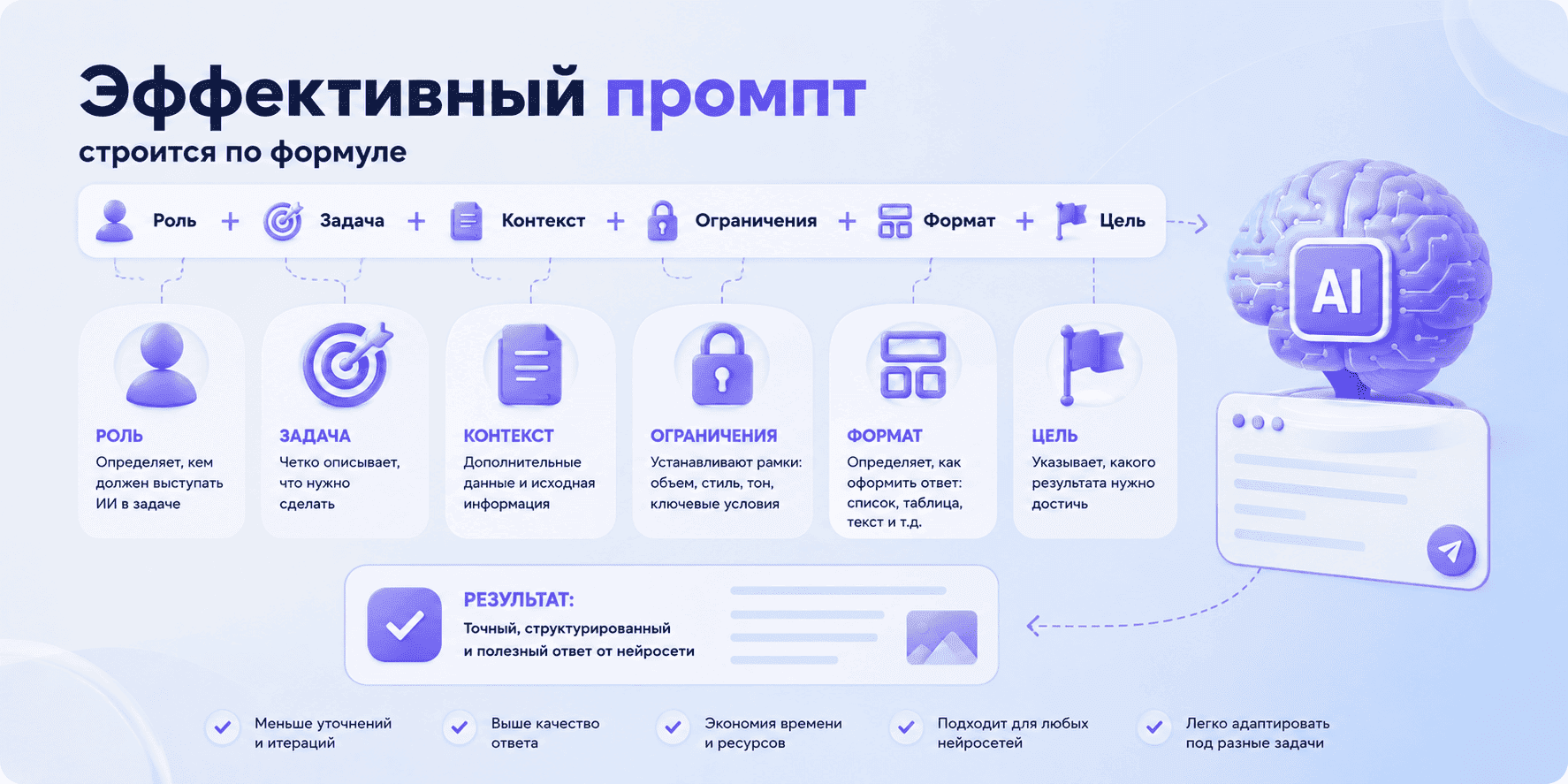 Формула эффективного промпта = Роль + Задача + Контекст + Ограничения + Формат + Цель