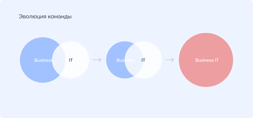 Раньше бизнес и ИТ существовали почти независимо друг от друга. Сегодня они соединены в одно целое