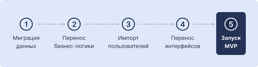 5 шагов миграции на платформы автоматизации клиентского сервиса и сопровождения продаж