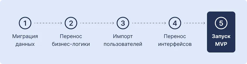 5 шагов миграции на платформы автоматизации клиентского сервиса и сопровождения продаж