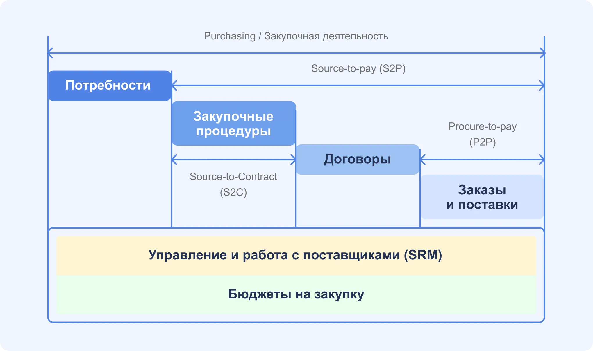 Процесс закупки