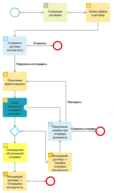 sbis-process-blocks-5