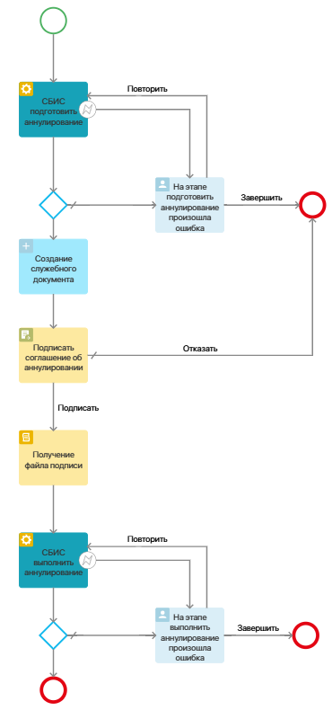 sbis-process-blocks-6